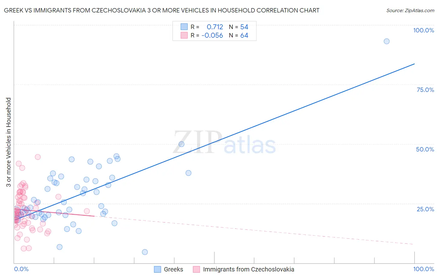 Greek vs Immigrants from Czechoslovakia 3 or more Vehicles in Household