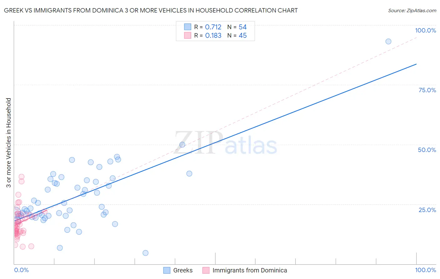 Greek vs Immigrants from Dominica 3 or more Vehicles in Household