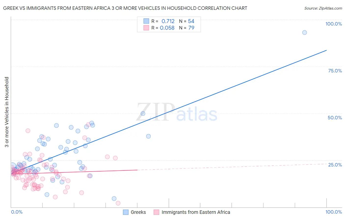 Greek vs Immigrants from Eastern Africa 3 or more Vehicles in Household