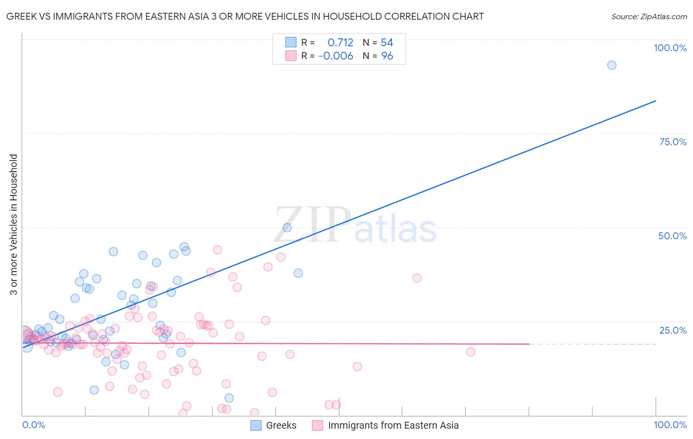 Greek vs Immigrants from Eastern Asia 3 or more Vehicles in Household