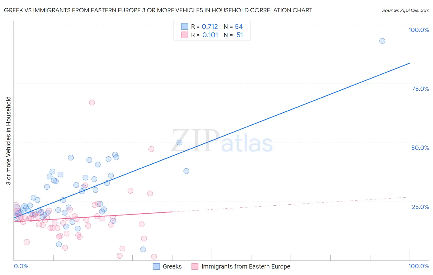 Greek vs Immigrants from Eastern Europe 3 or more Vehicles in Household