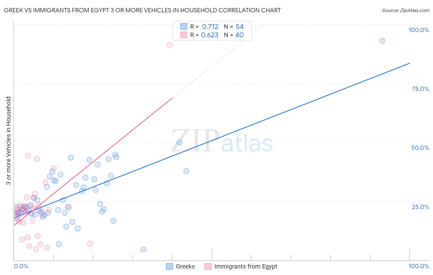 Greek vs Immigrants from Egypt 3 or more Vehicles in Household