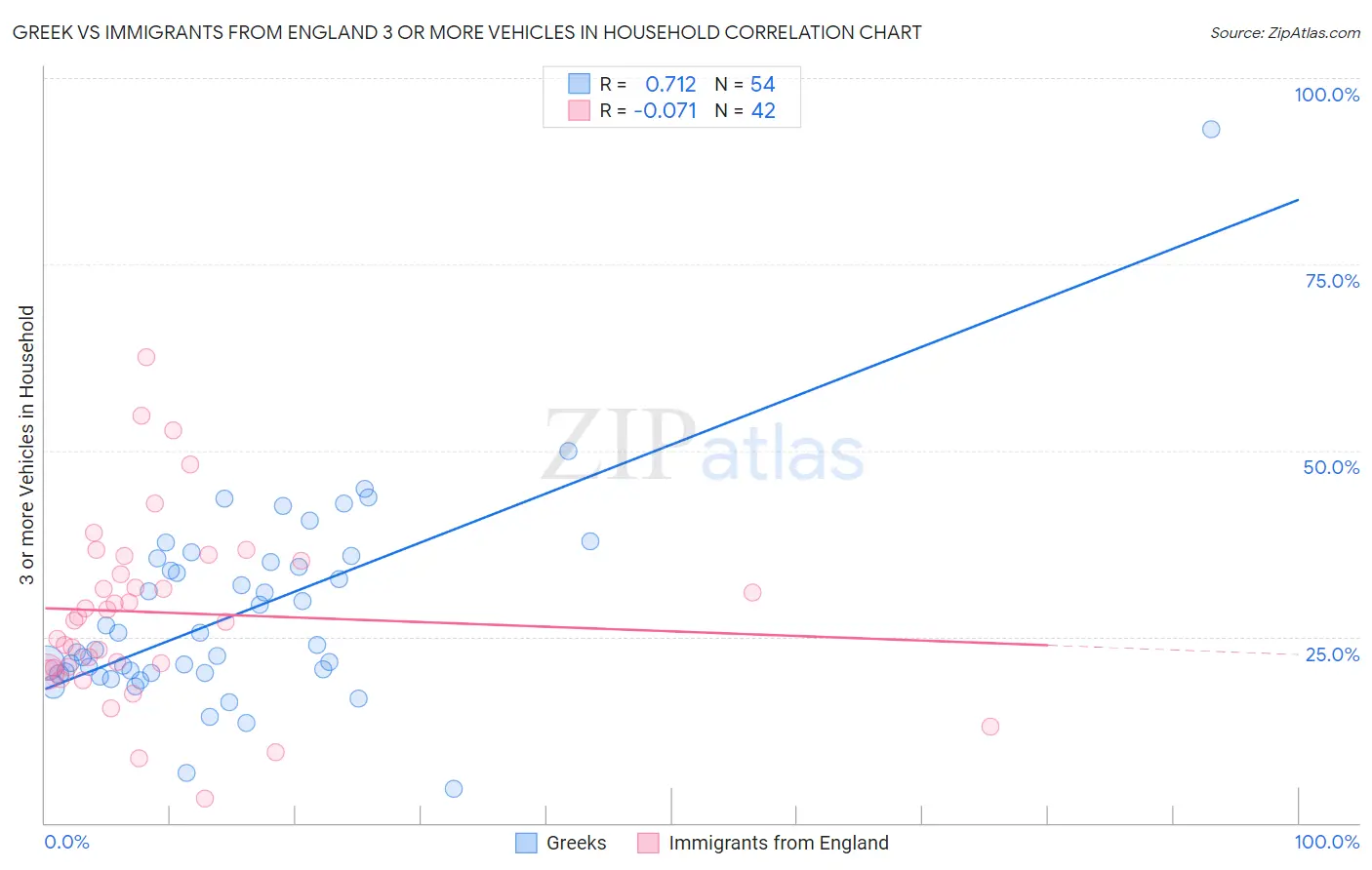 Greek vs Immigrants from England 3 or more Vehicles in Household