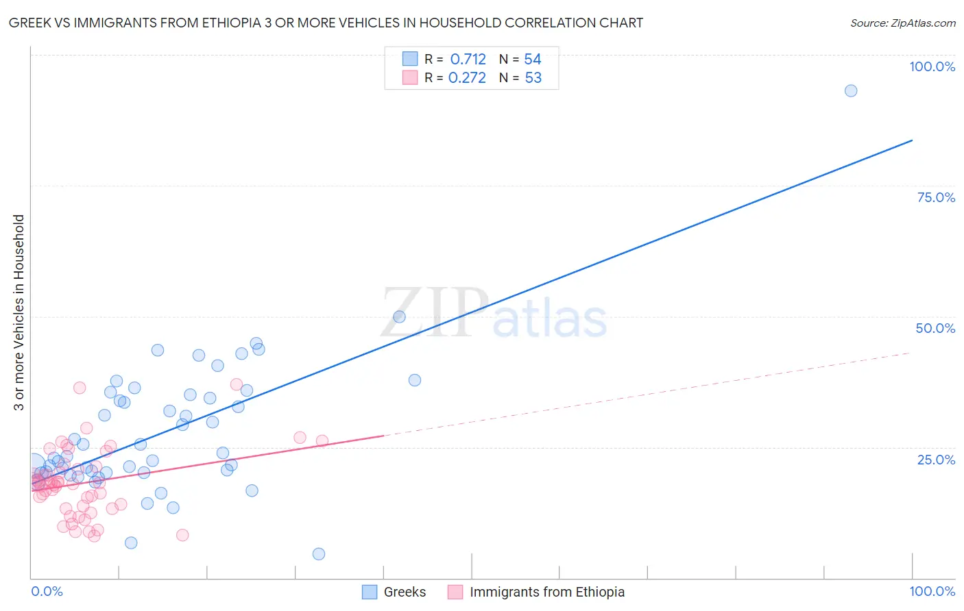 Greek vs Immigrants from Ethiopia 3 or more Vehicles in Household