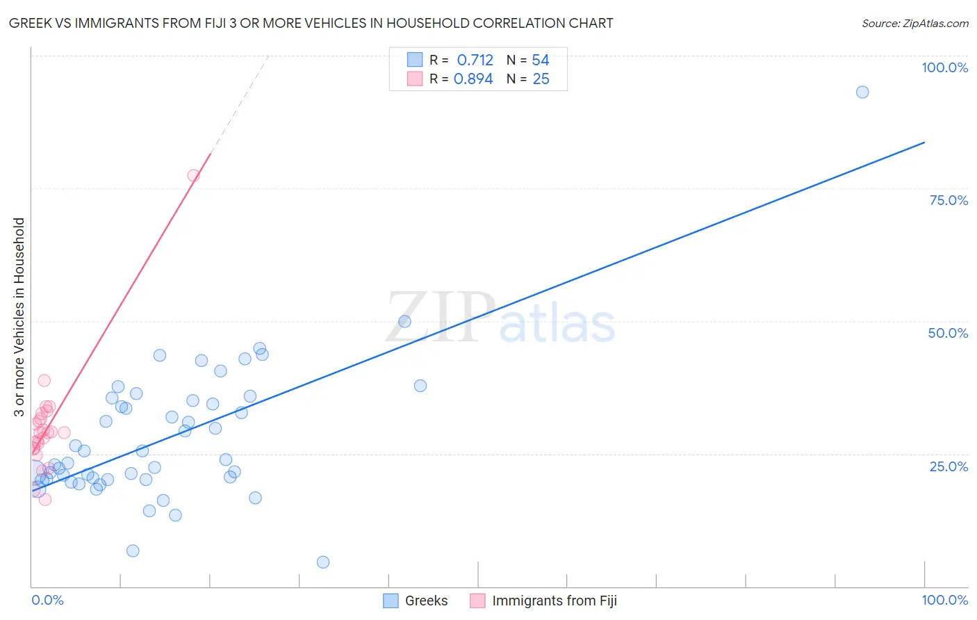 Greek vs Immigrants from Fiji 3 or more Vehicles in Household