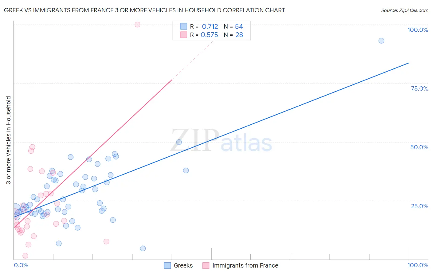 Greek vs Immigrants from France 3 or more Vehicles in Household
