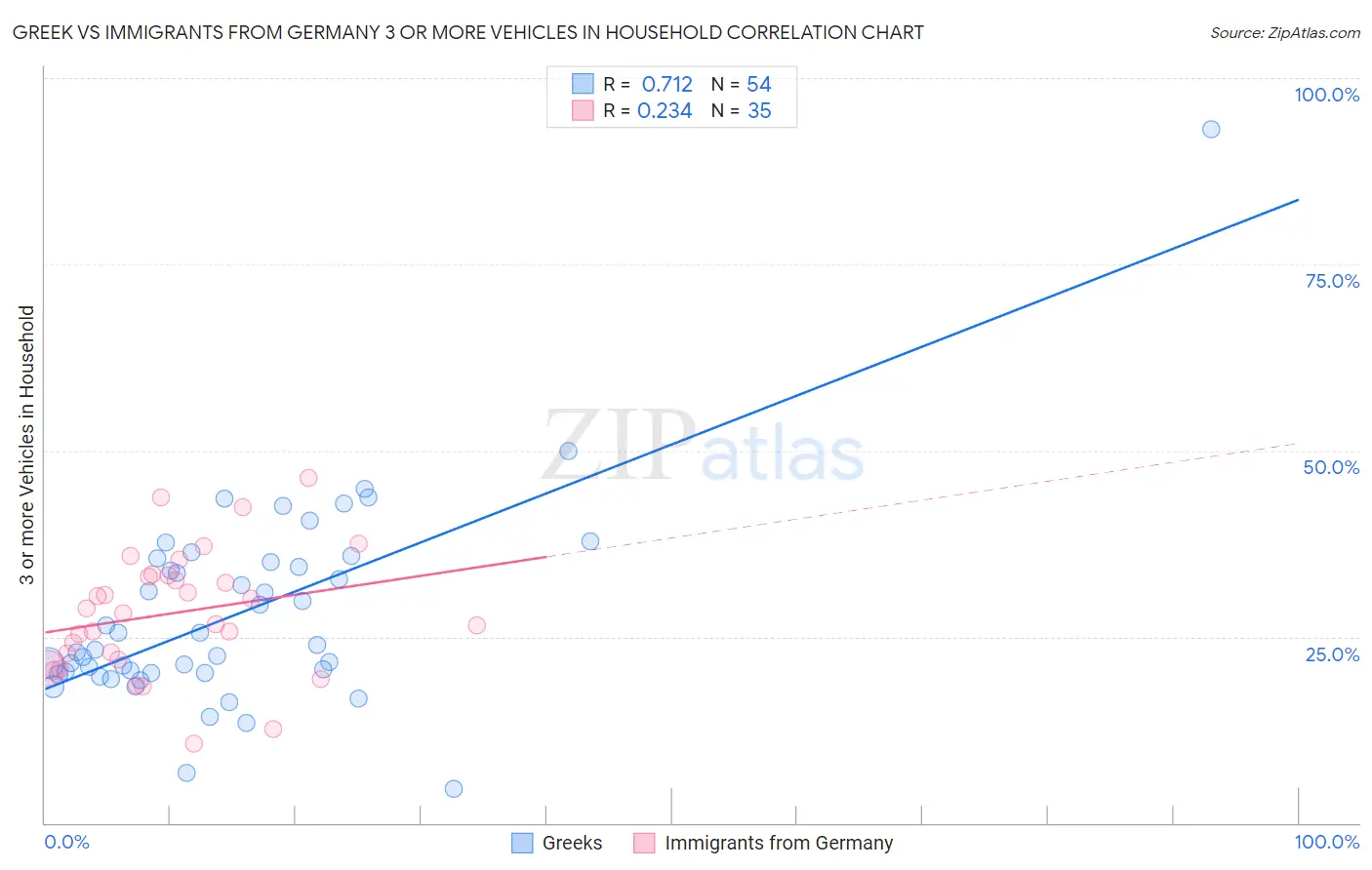 Greek vs Immigrants from Germany 3 or more Vehicles in Household