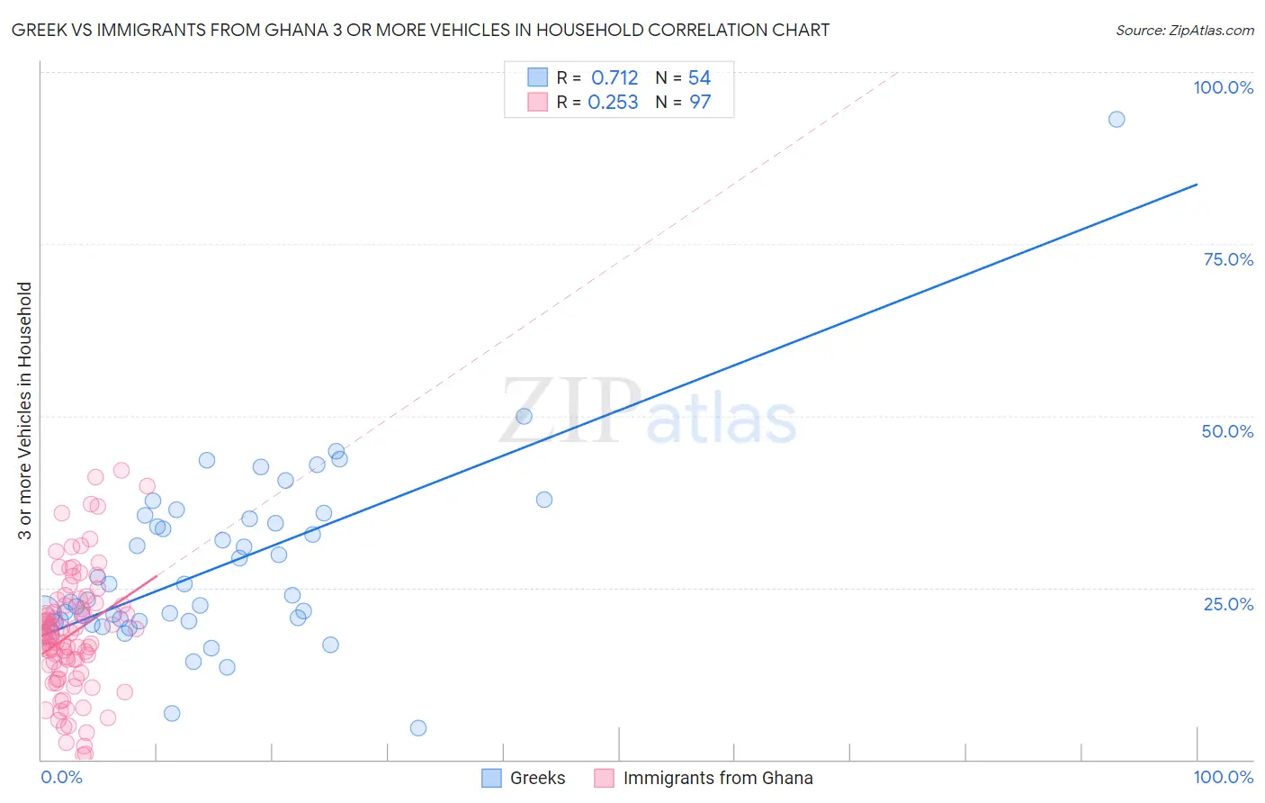 Greek vs Immigrants from Ghana 3 or more Vehicles in Household