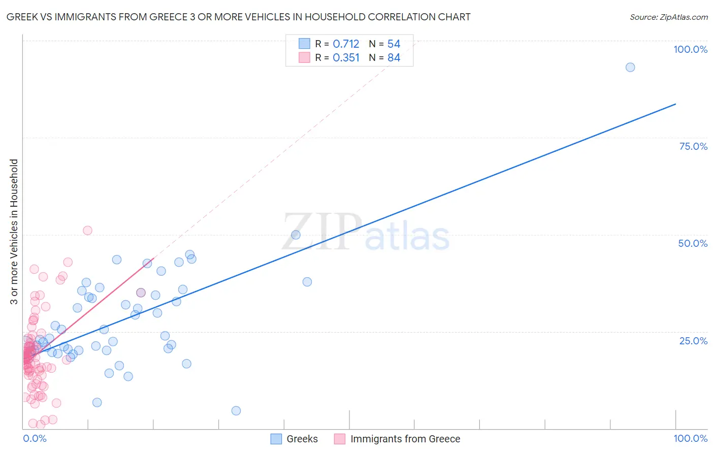 Greek vs Immigrants from Greece 3 or more Vehicles in Household