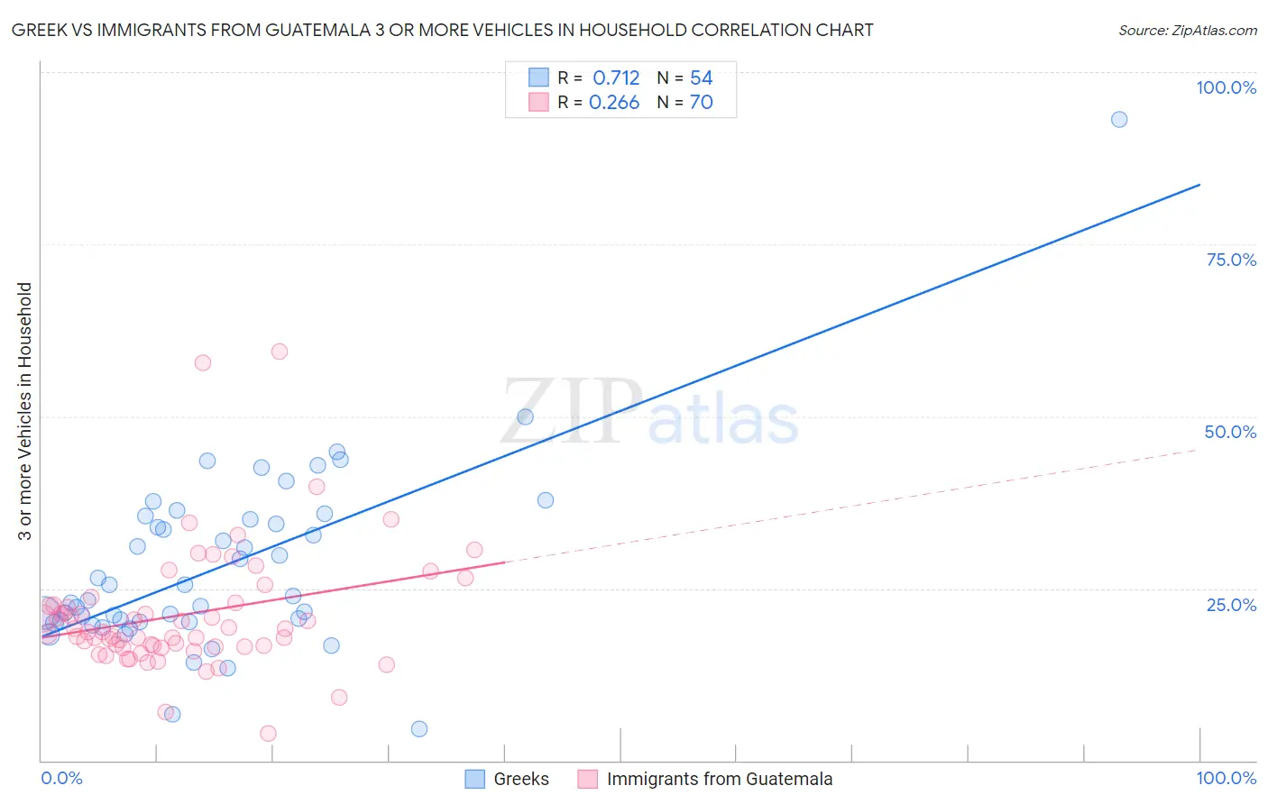 Greek vs Immigrants from Guatemala 3 or more Vehicles in Household
