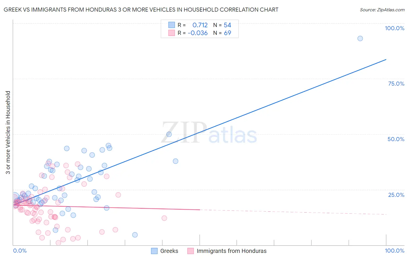 Greek vs Immigrants from Honduras 3 or more Vehicles in Household