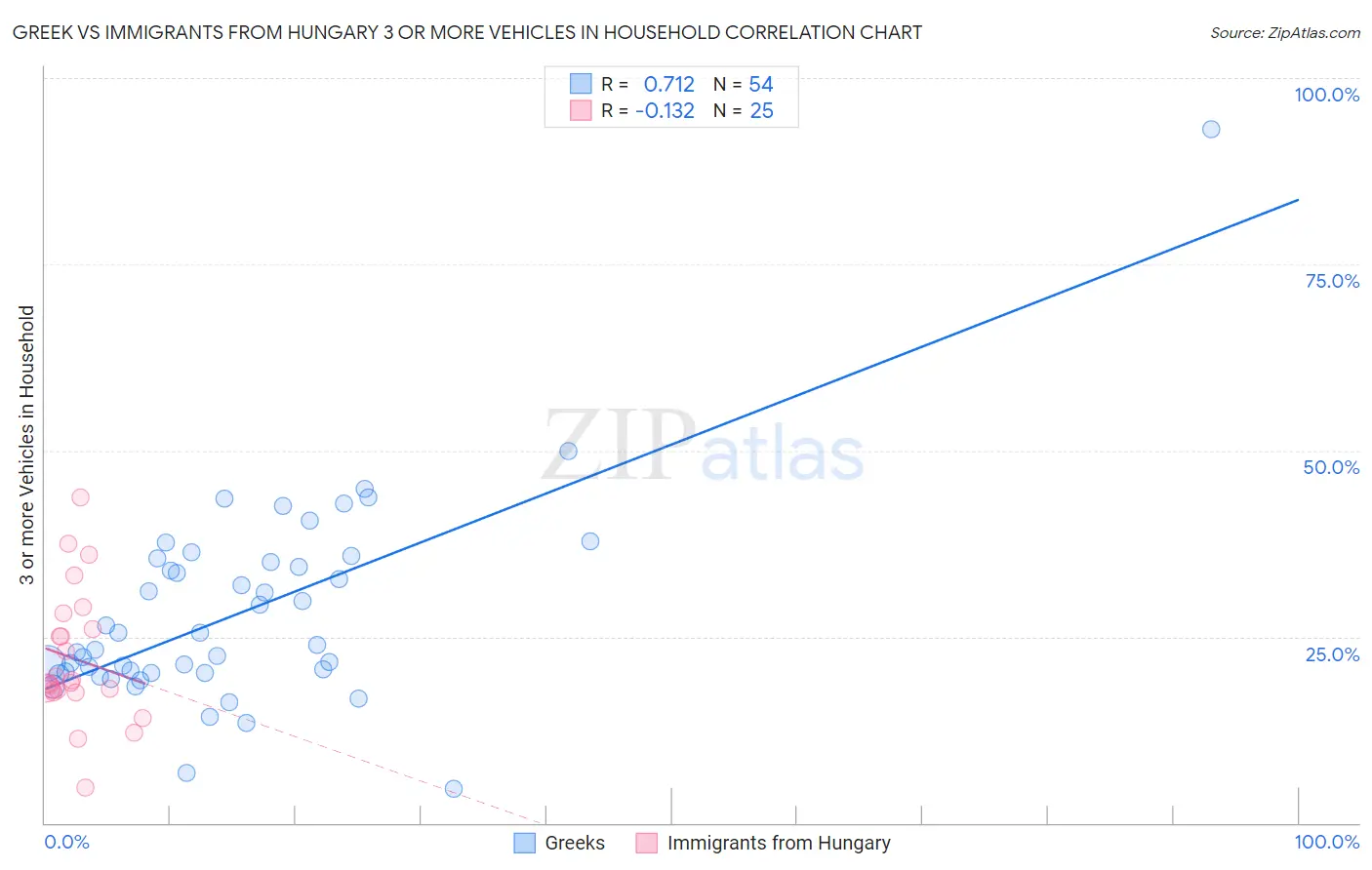 Greek vs Immigrants from Hungary 3 or more Vehicles in Household