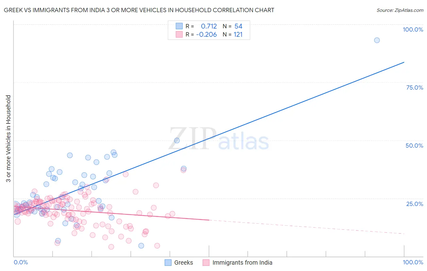 Greek vs Immigrants from India 3 or more Vehicles in Household