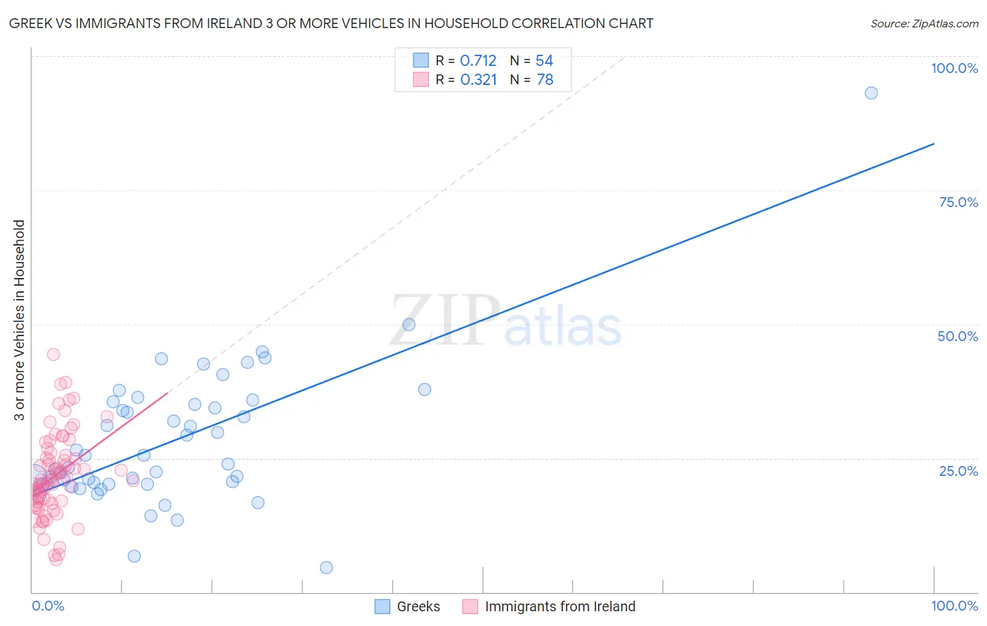 Greek vs Immigrants from Ireland 3 or more Vehicles in Household