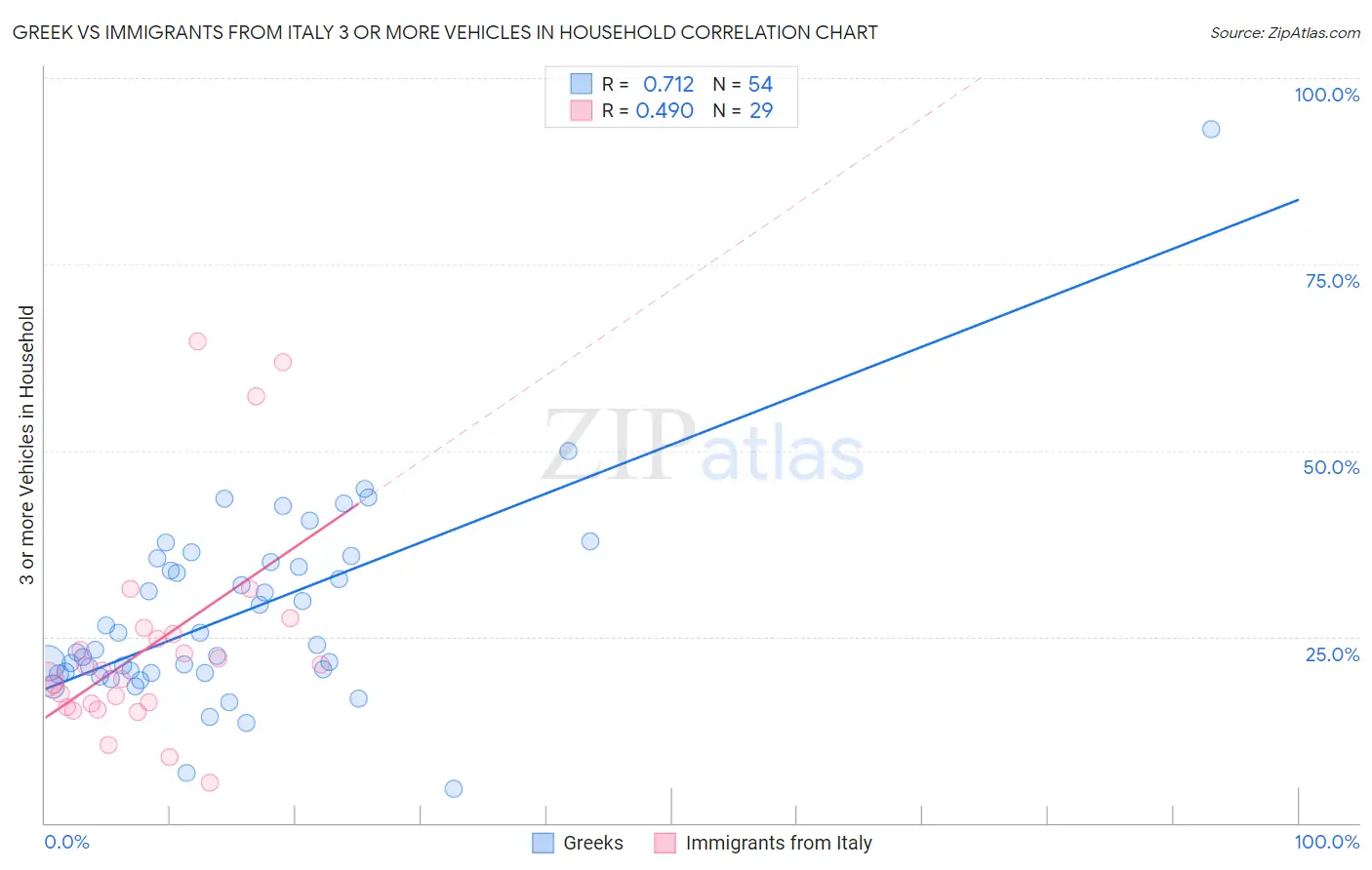 Greek vs Immigrants from Italy 3 or more Vehicles in Household
