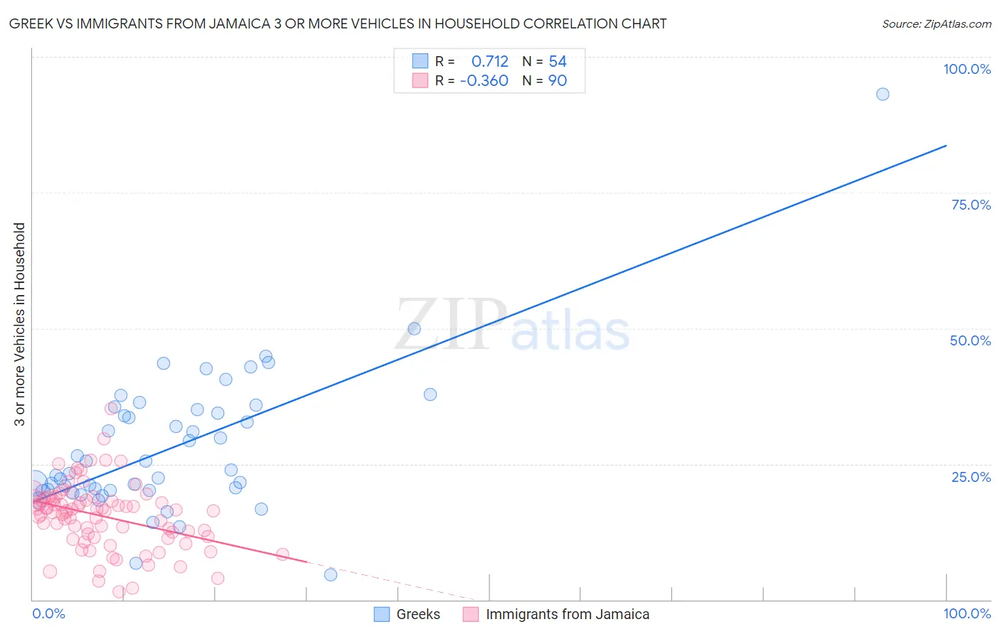 Greek vs Immigrants from Jamaica 3 or more Vehicles in Household