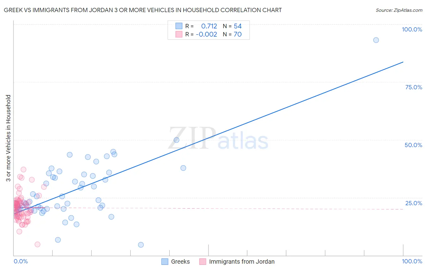 Greek vs Immigrants from Jordan 3 or more Vehicles in Household