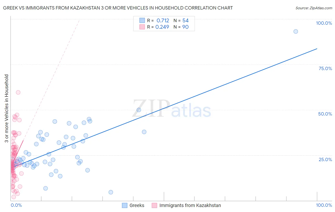 Greek vs Immigrants from Kazakhstan 3 or more Vehicles in Household