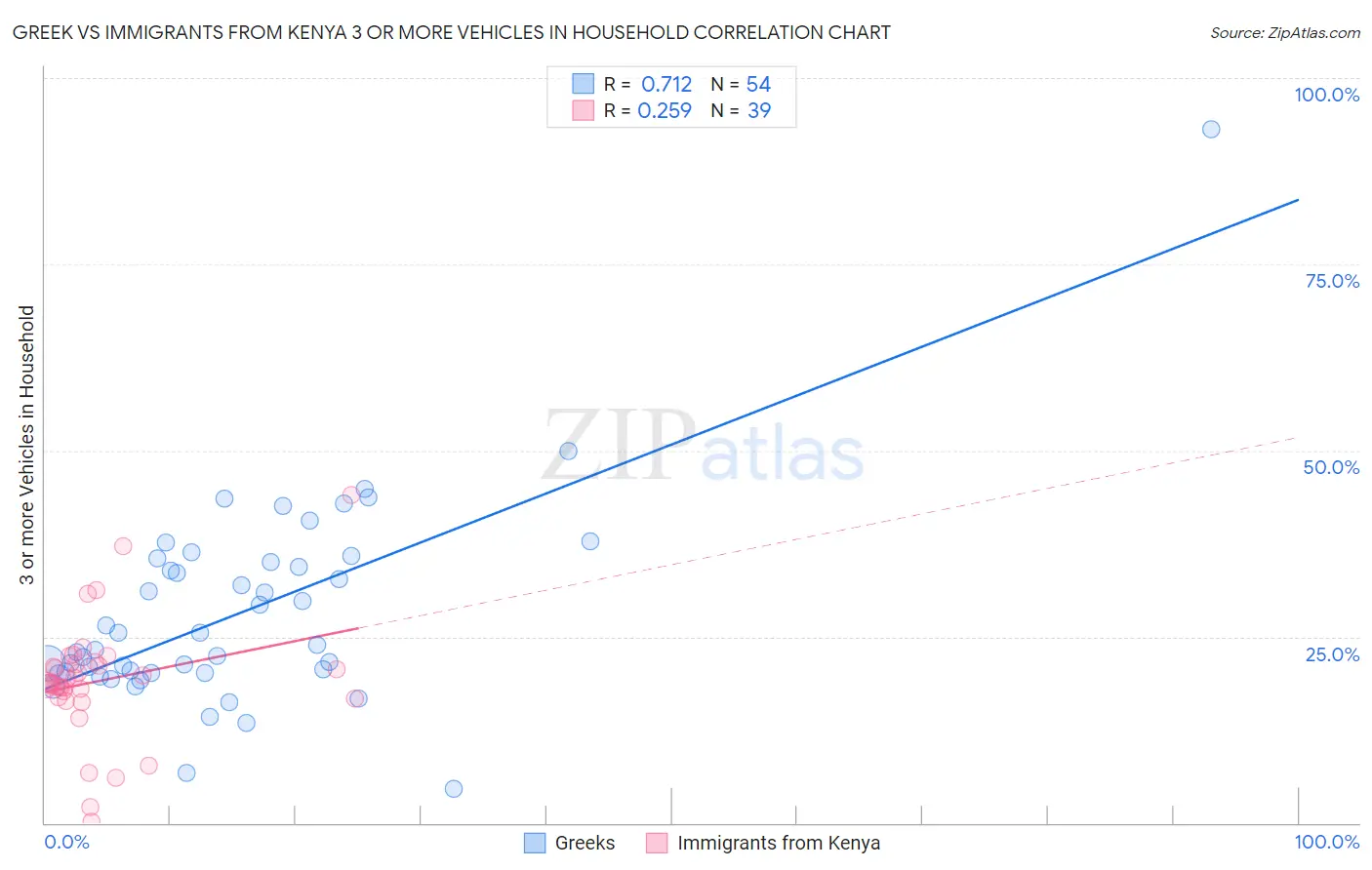Greek vs Immigrants from Kenya 3 or more Vehicles in Household