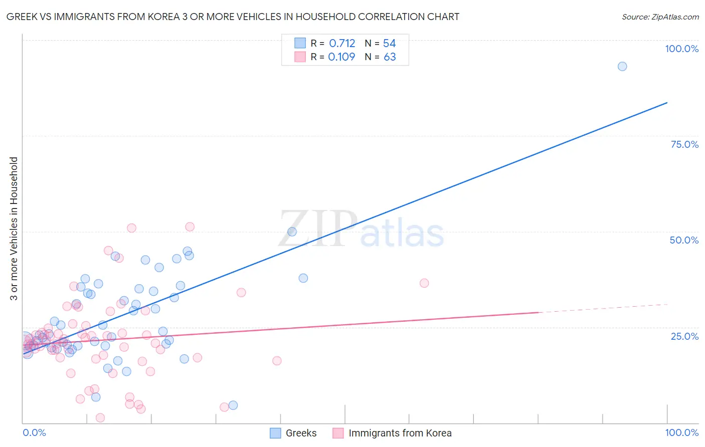 Greek vs Immigrants from Korea 3 or more Vehicles in Household