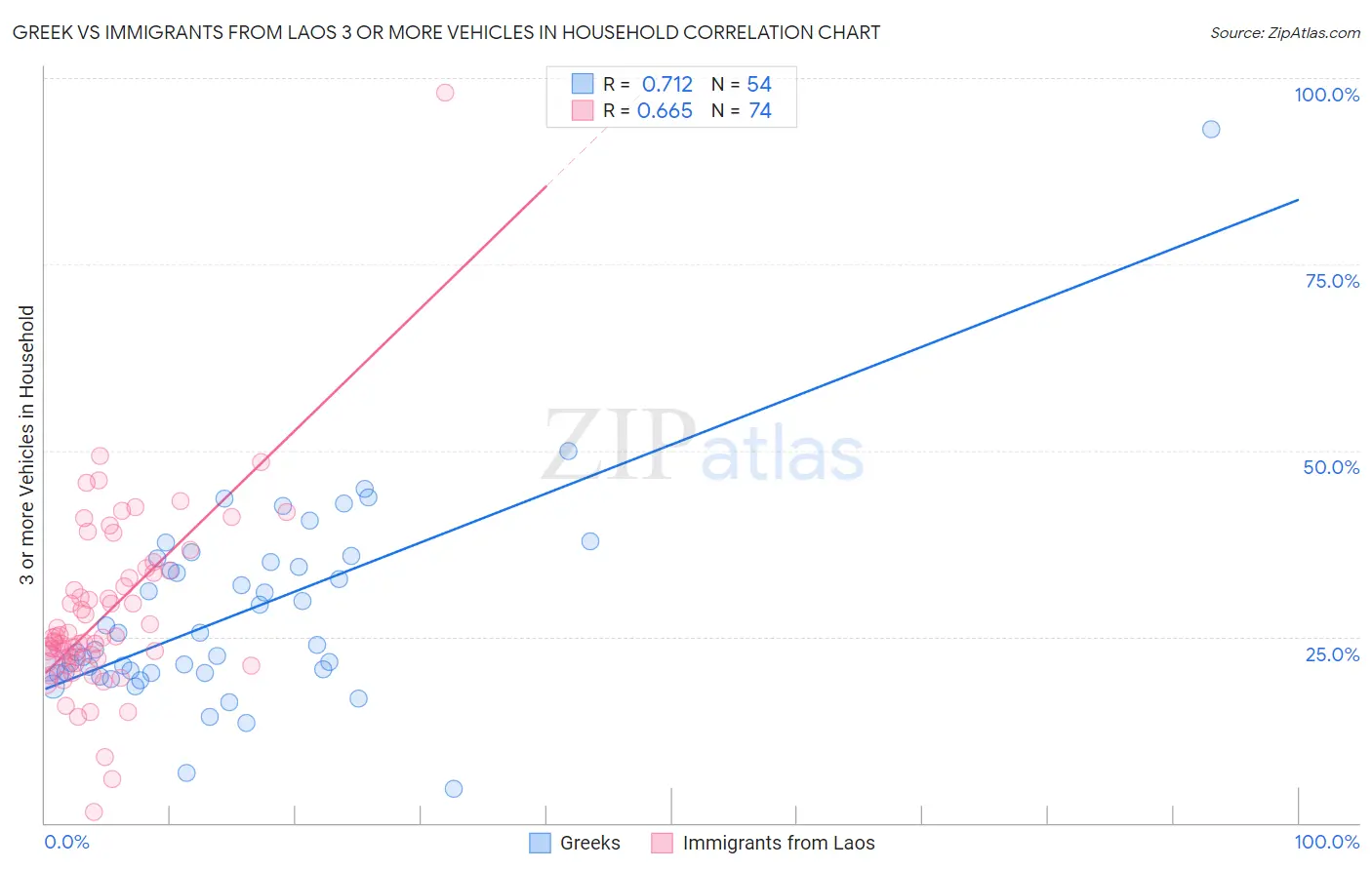 Greek vs Immigrants from Laos 3 or more Vehicles in Household