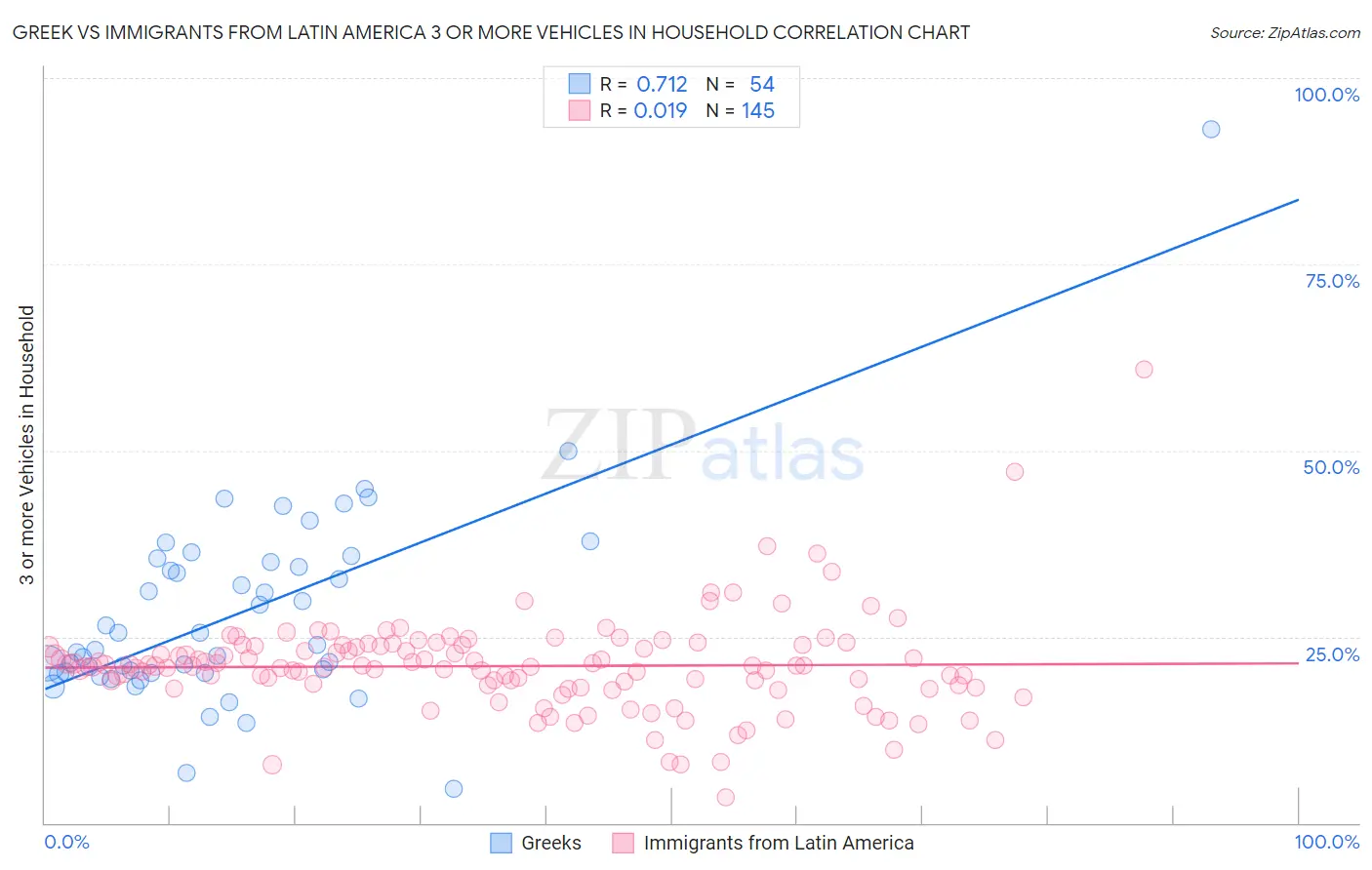 Greek vs Immigrants from Latin America 3 or more Vehicles in Household
