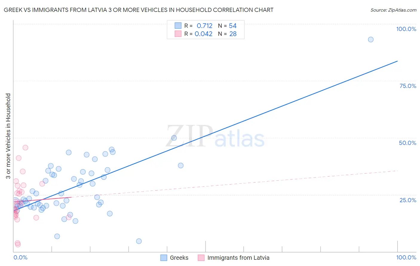 Greek vs Immigrants from Latvia 3 or more Vehicles in Household