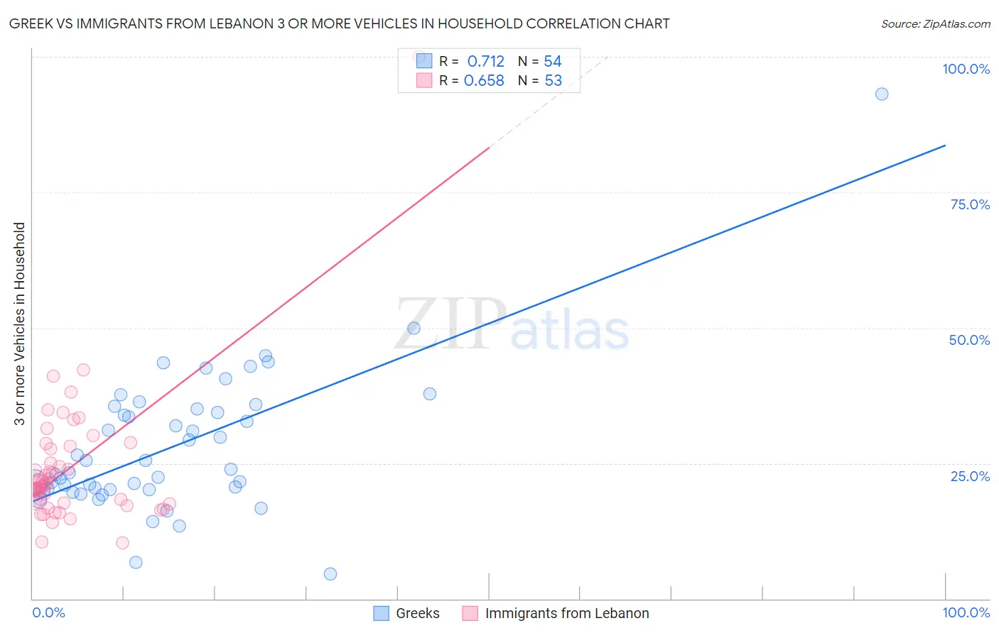 Greek vs Immigrants from Lebanon 3 or more Vehicles in Household