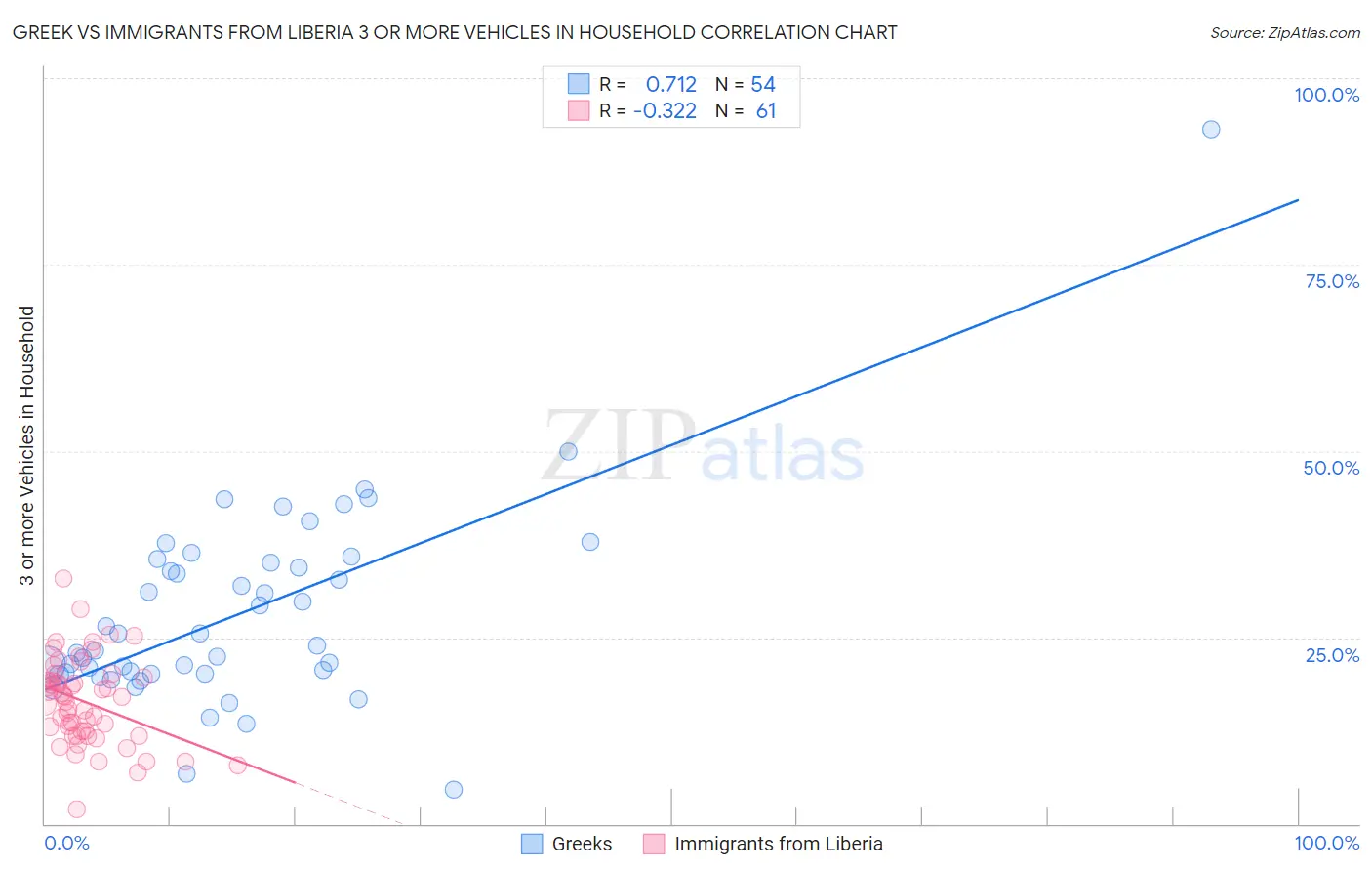 Greek vs Immigrants from Liberia 3 or more Vehicles in Household