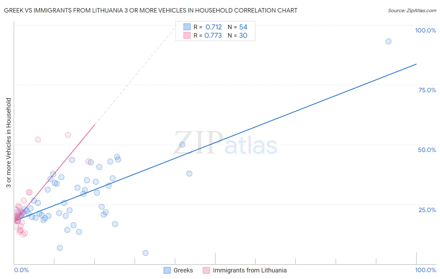 Greek vs Immigrants from Lithuania 3 or more Vehicles in Household