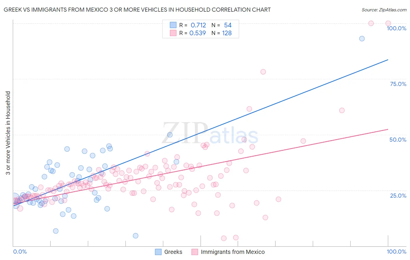 Greek vs Immigrants from Mexico 3 or more Vehicles in Household