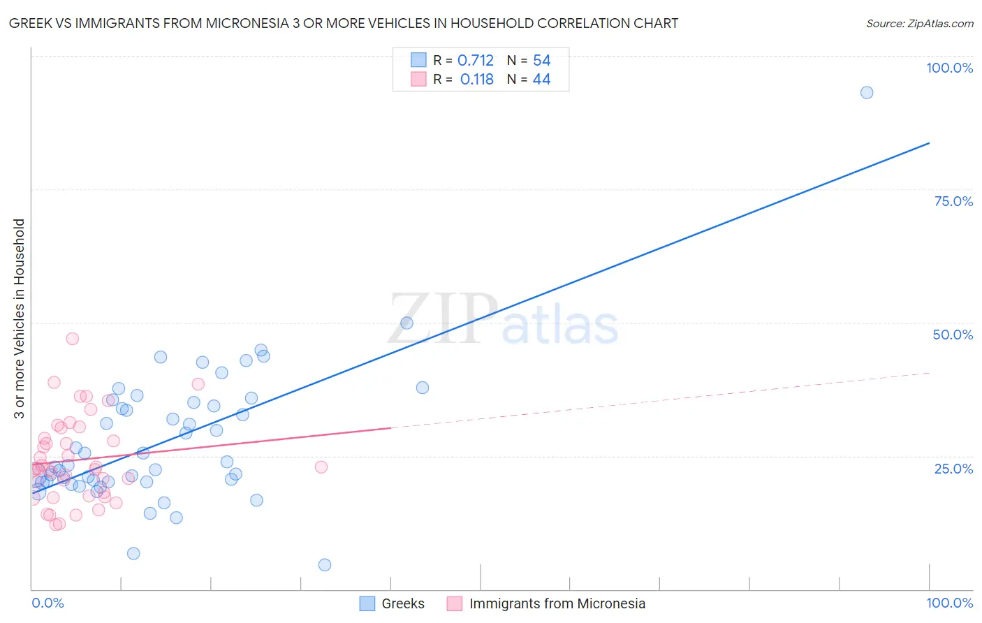 Greek vs Immigrants from Micronesia 3 or more Vehicles in Household