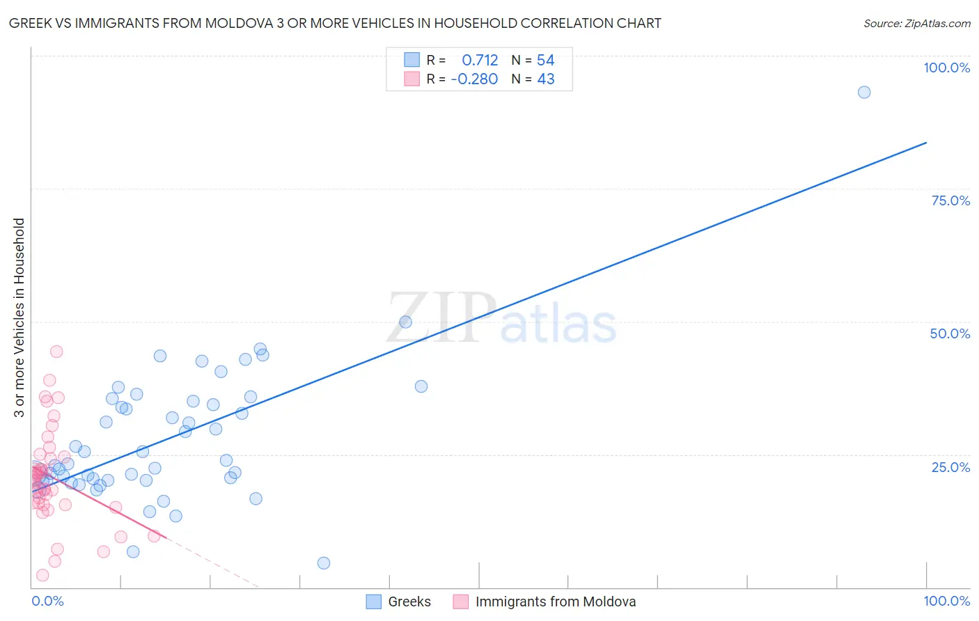 Greek vs Immigrants from Moldova 3 or more Vehicles in Household