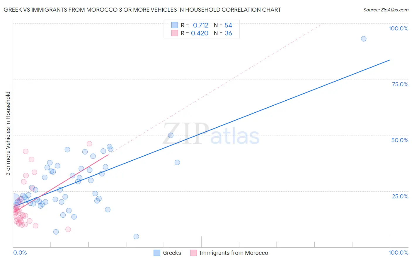 Greek vs Immigrants from Morocco 3 or more Vehicles in Household