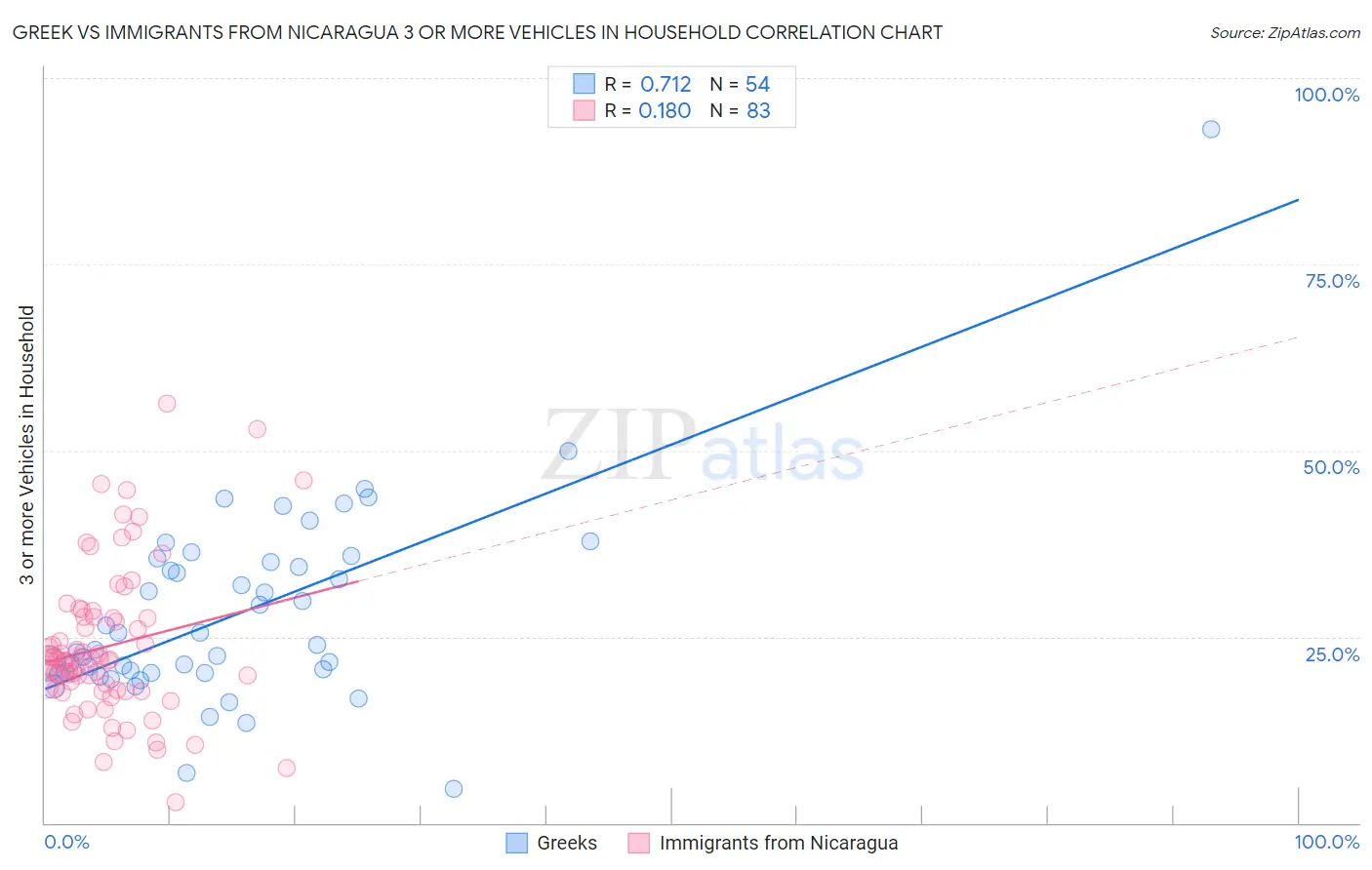 Greek vs Immigrants from Nicaragua 3 or more Vehicles in Household