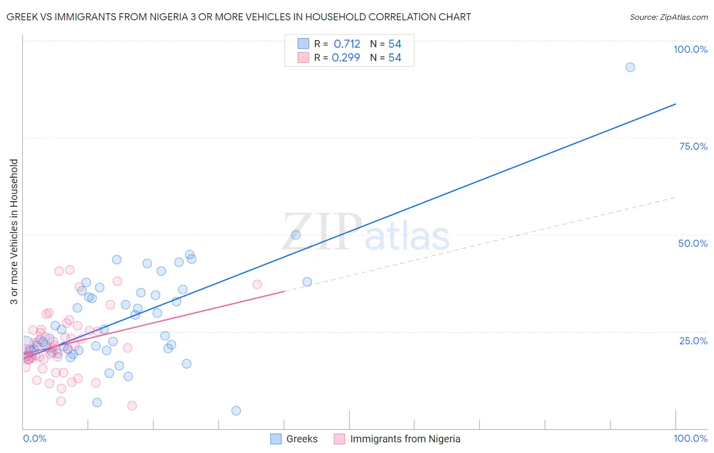 Greek vs Immigrants from Nigeria 3 or more Vehicles in Household
