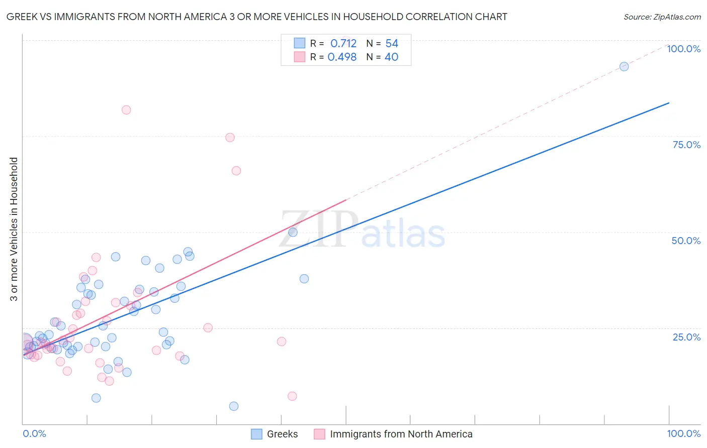 Greek vs Immigrants from North America 3 or more Vehicles in Household