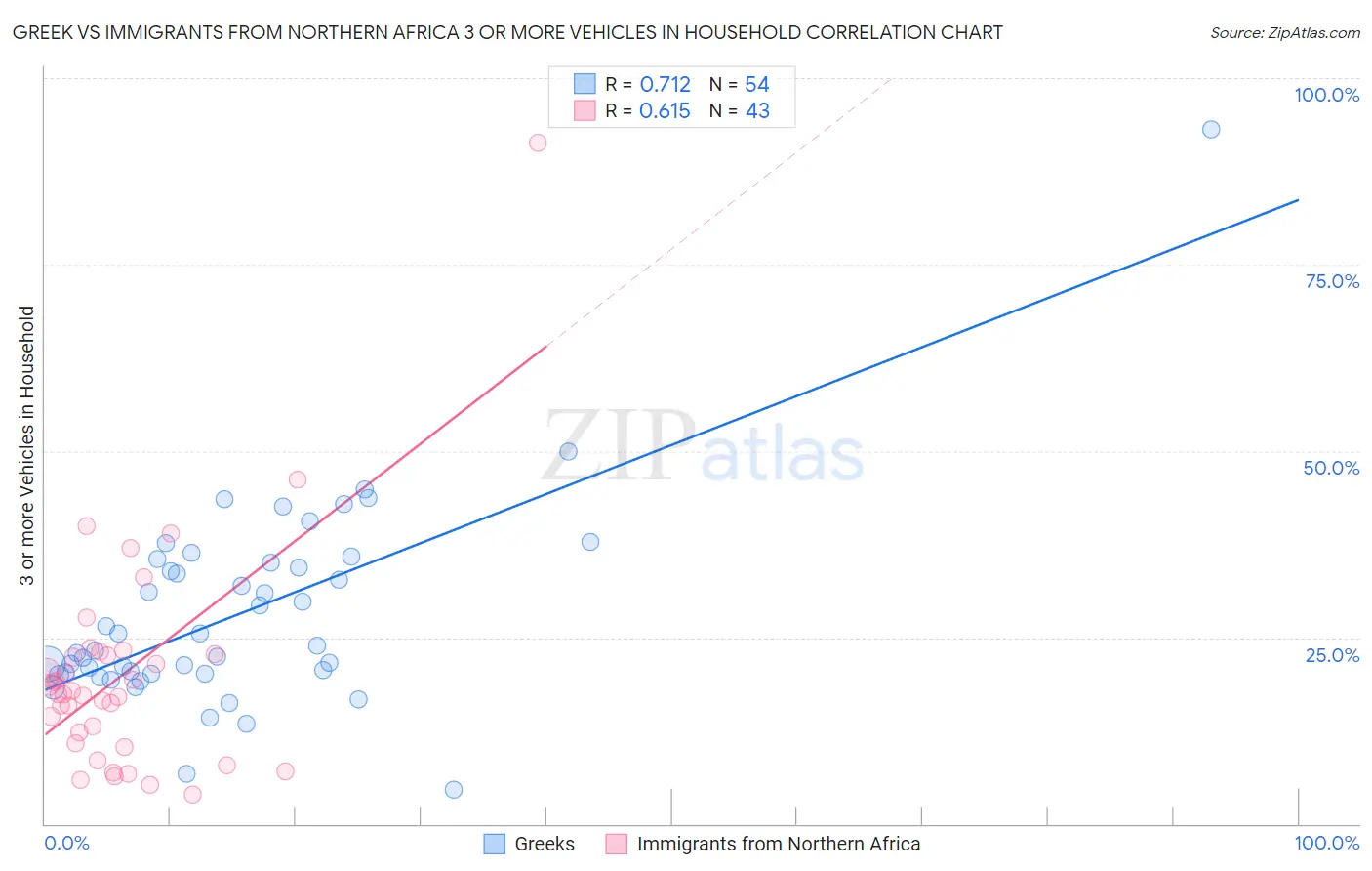 Greek vs Immigrants from Northern Africa 3 or more Vehicles in Household