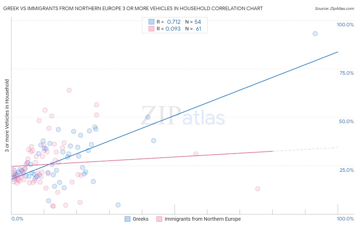 Greek vs Immigrants from Northern Europe 3 or more Vehicles in Household