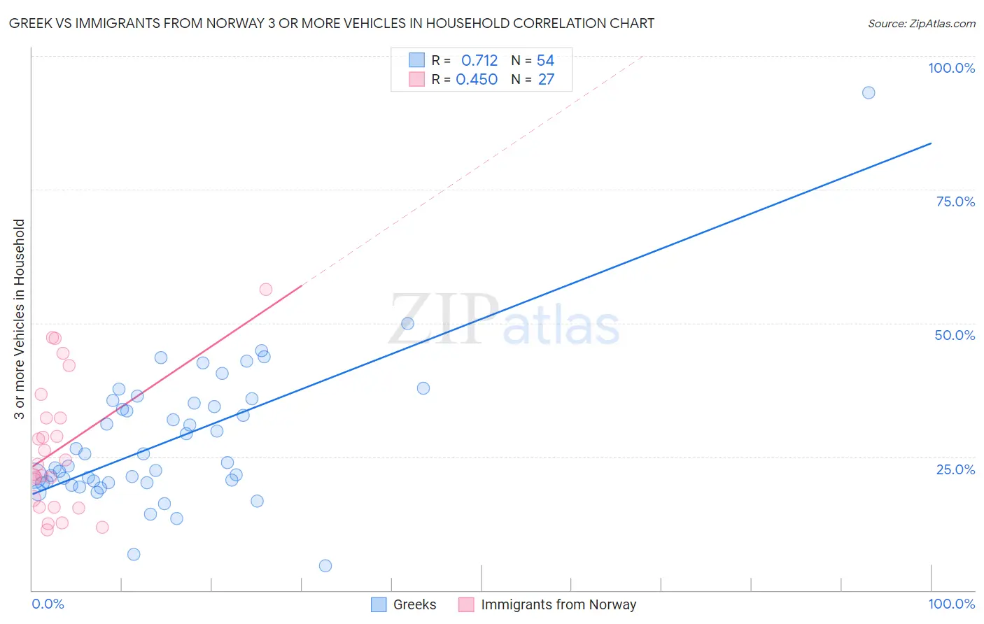 Greek vs Immigrants from Norway 3 or more Vehicles in Household