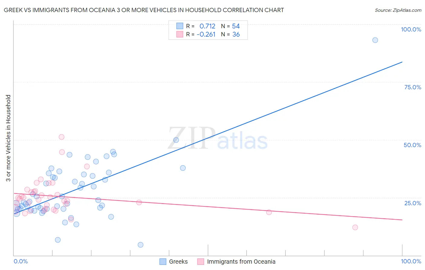 Greek vs Immigrants from Oceania 3 or more Vehicles in Household