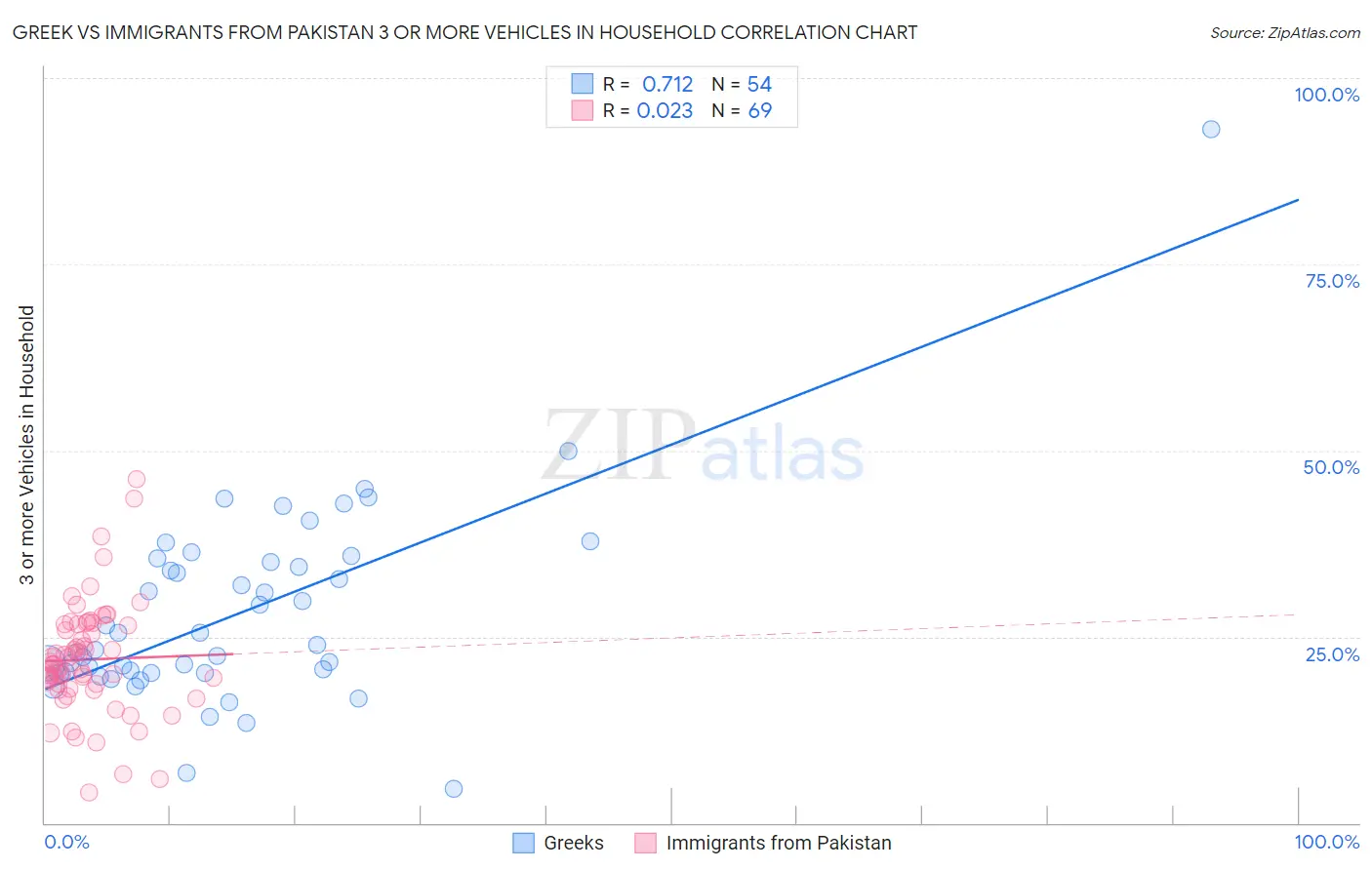 Greek vs Immigrants from Pakistan 3 or more Vehicles in Household