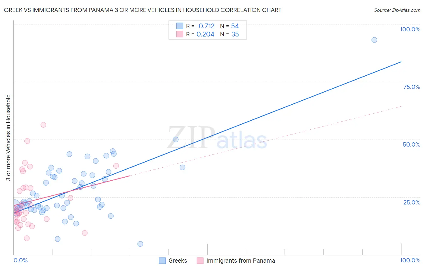Greek vs Immigrants from Panama 3 or more Vehicles in Household