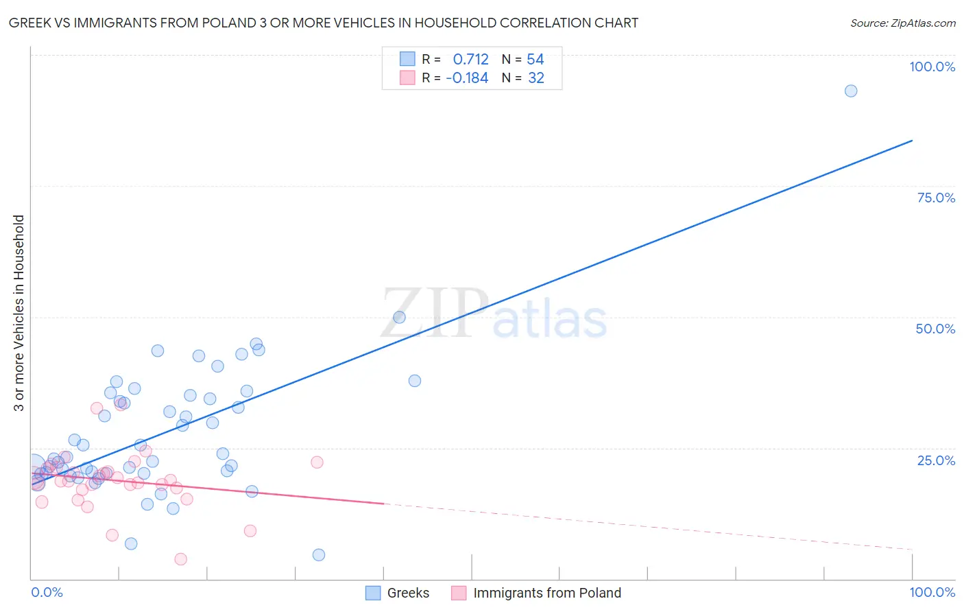 Greek vs Immigrants from Poland 3 or more Vehicles in Household