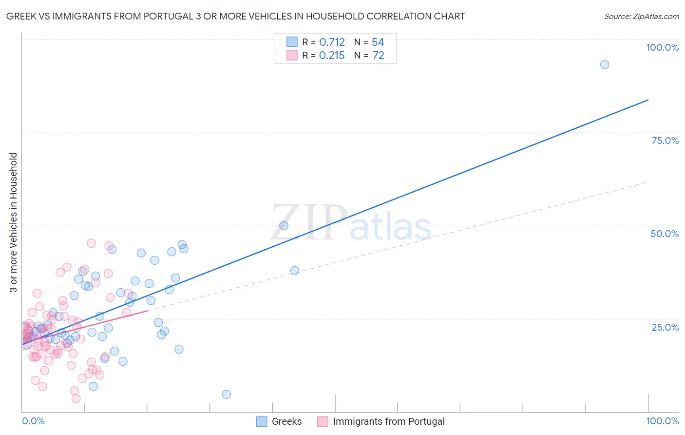 Greek vs Immigrants from Portugal 3 or more Vehicles in Household