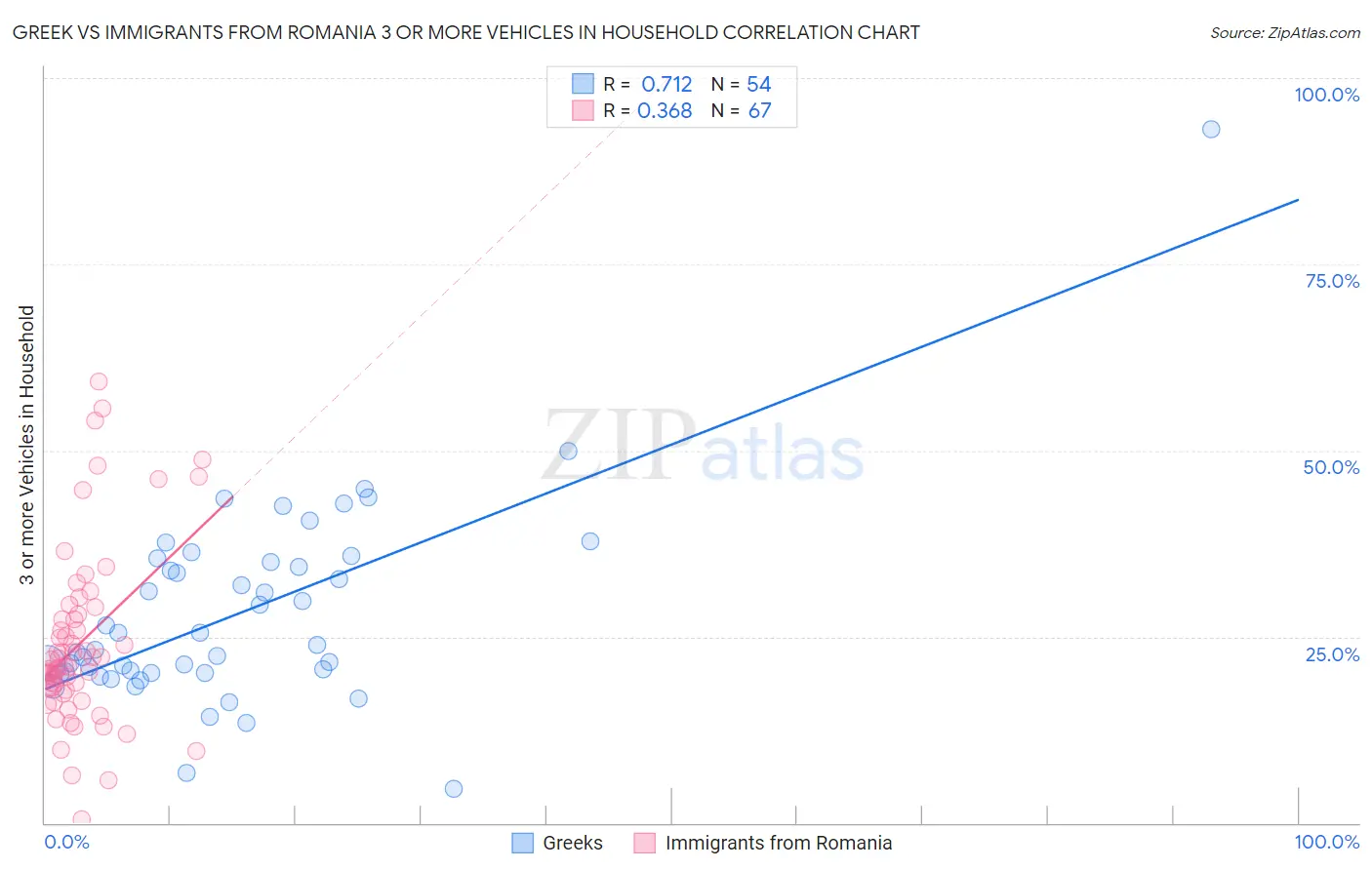Greek vs Immigrants from Romania 3 or more Vehicles in Household