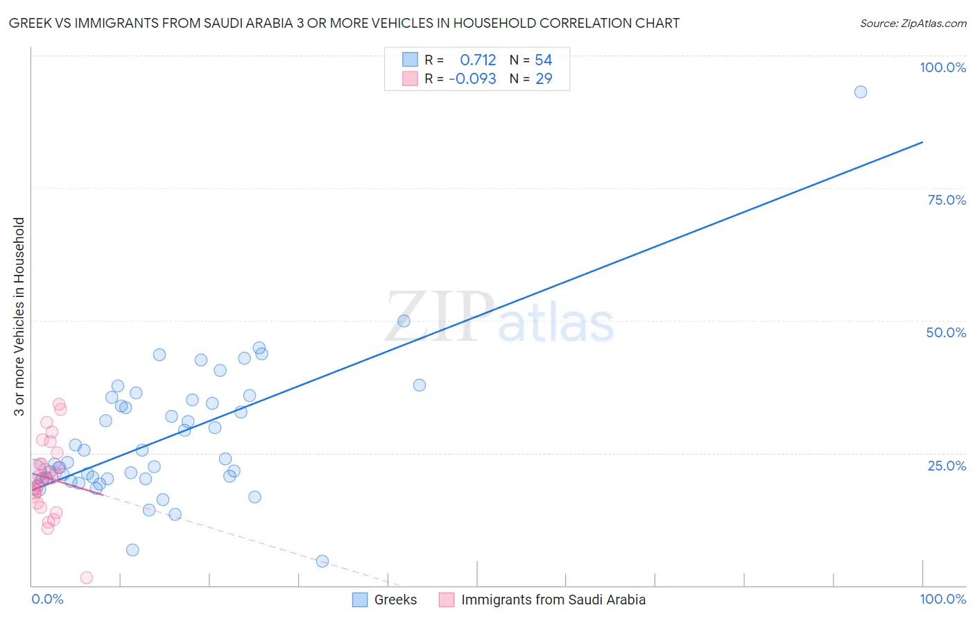 Greek vs Immigrants from Saudi Arabia 3 or more Vehicles in Household