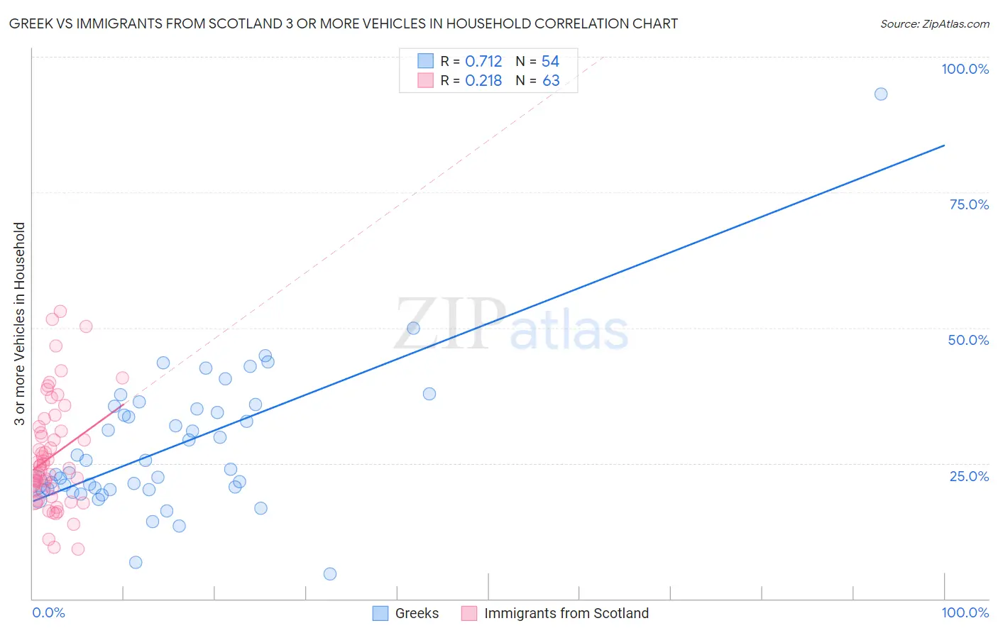 Greek vs Immigrants from Scotland 3 or more Vehicles in Household