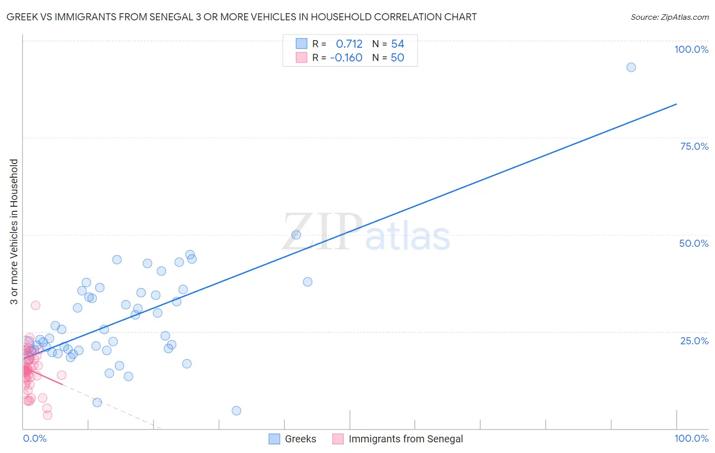 Greek vs Immigrants from Senegal 3 or more Vehicles in Household