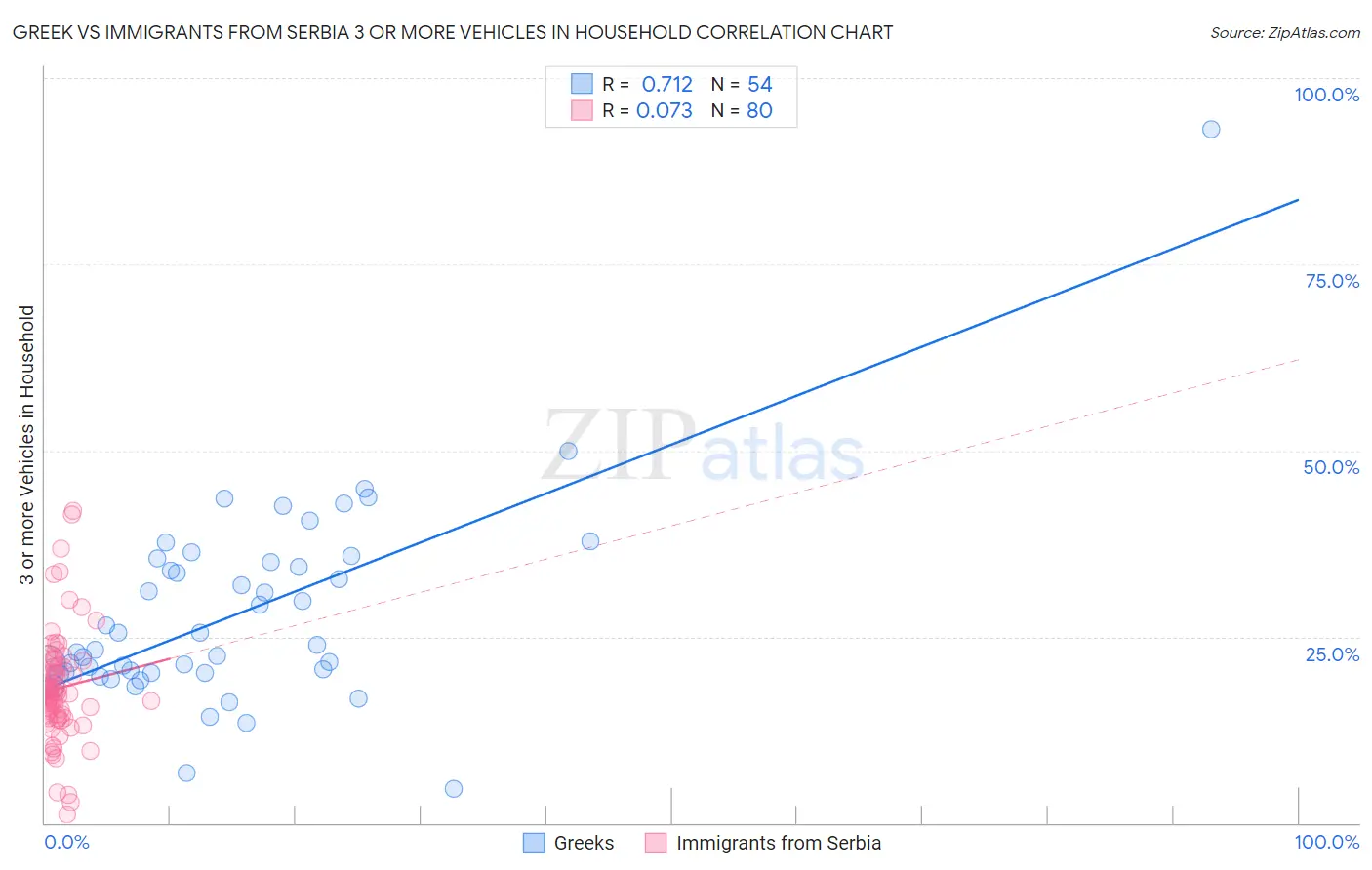 Greek vs Immigrants from Serbia 3 or more Vehicles in Household